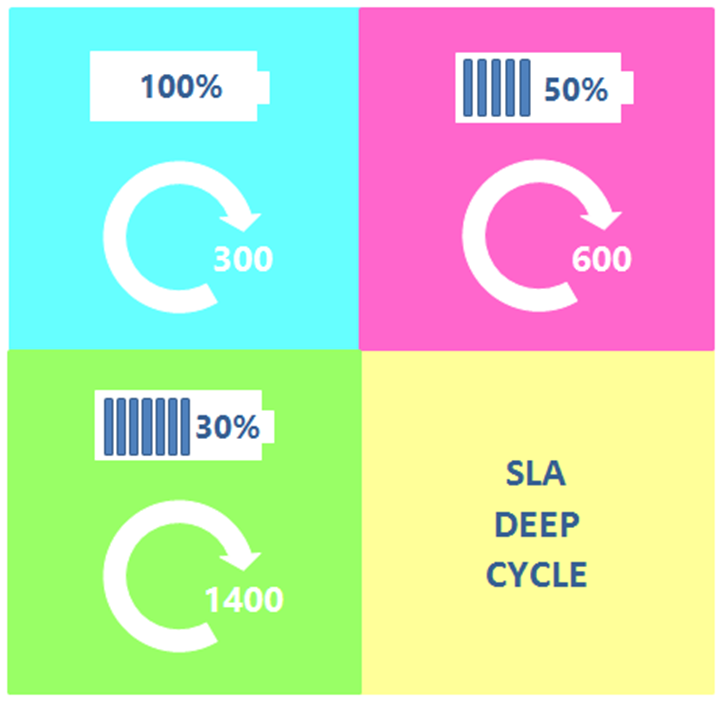 Der Einfluss der Tiefe der SLA Batterie Entladung auf die Anzahl der Zyklen